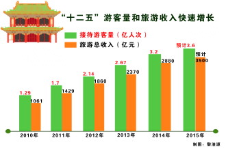 中国旅游业2016年发展势头良好 贵州旅游出现开门红